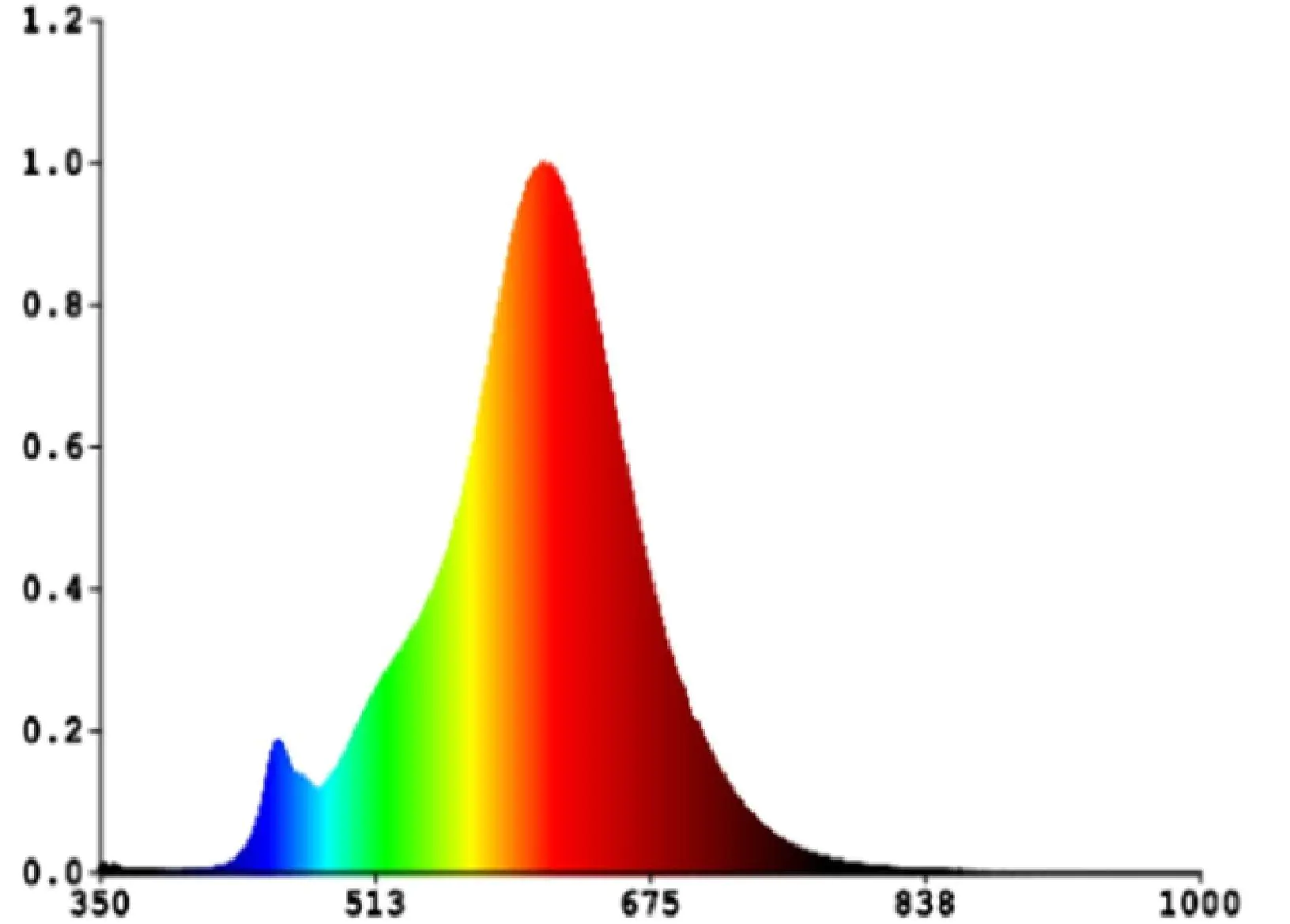 Eglo Connect LED Leuchtmittel-Z G125 Globeform E27 6 W Smart connect Z Eglo Connect LED Leuchtmittel-Z G125 Globeform E27 6 W Smart connect Z