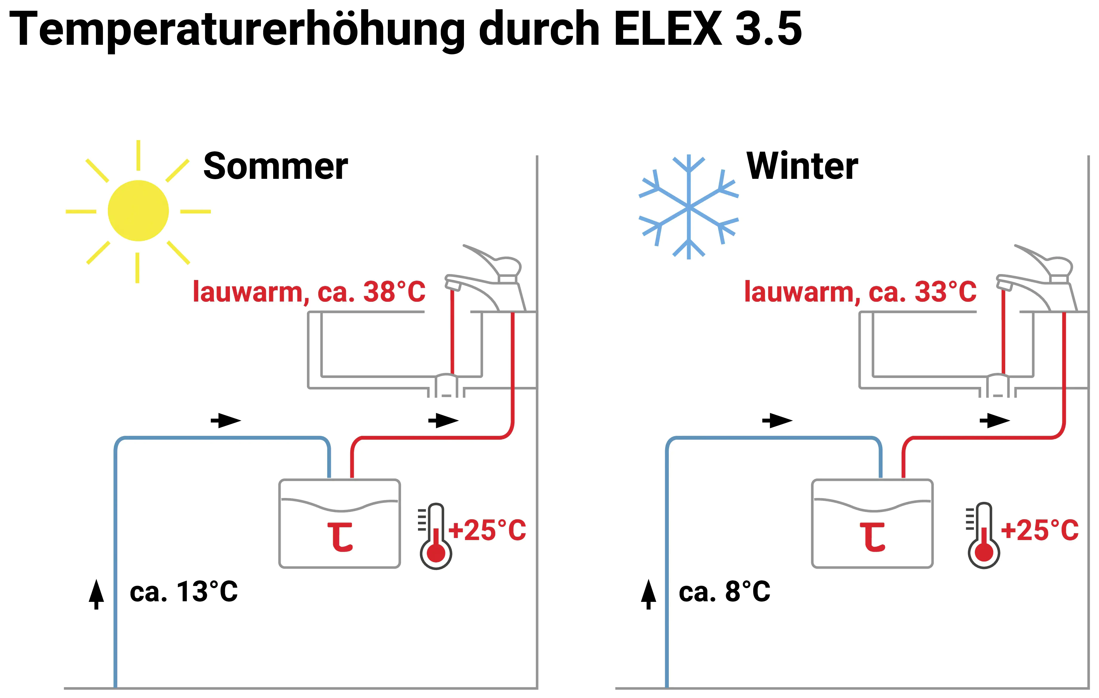 Thermoflow Klein-Durchlauferhitzer ELEX35N 3,5 kW elektronisch