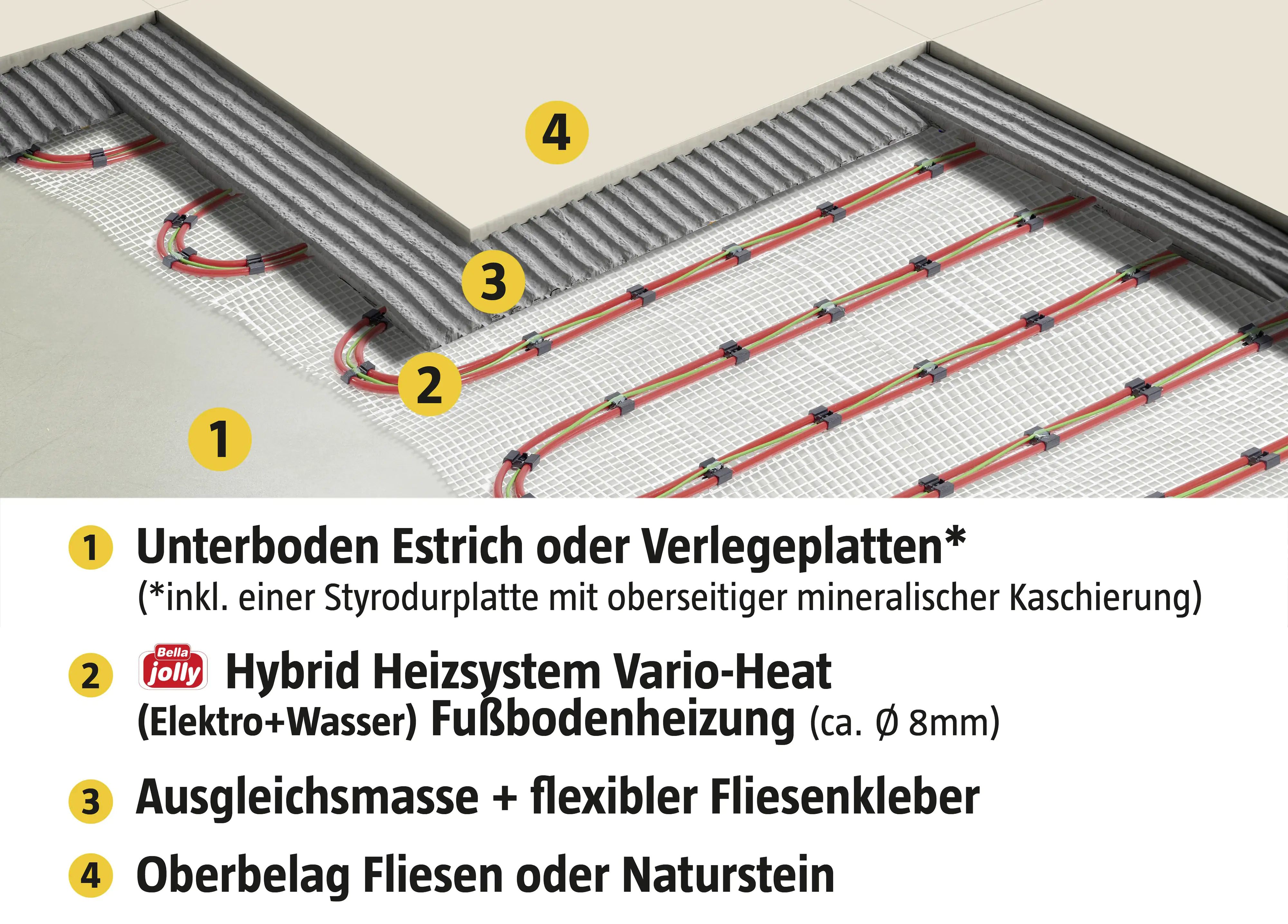 Jollytherm Fußbodenheizung Vario-Heat Hybridsystem 20m²