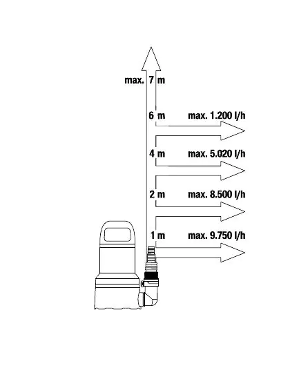 Gardena Klarwassertauchpumpe 11000, 450 W, 11.000 l/h