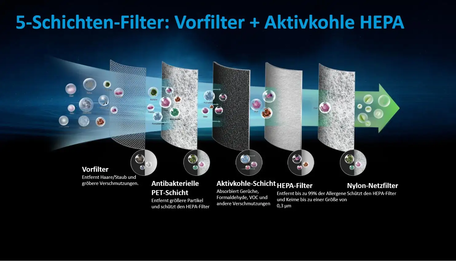 Midea Luftreiniger MP 3.360 5-Schichten-Filter True Hepa 13 Midea Luftreiniger MP 3.360 5-Schichten-Filter True Hepa 13