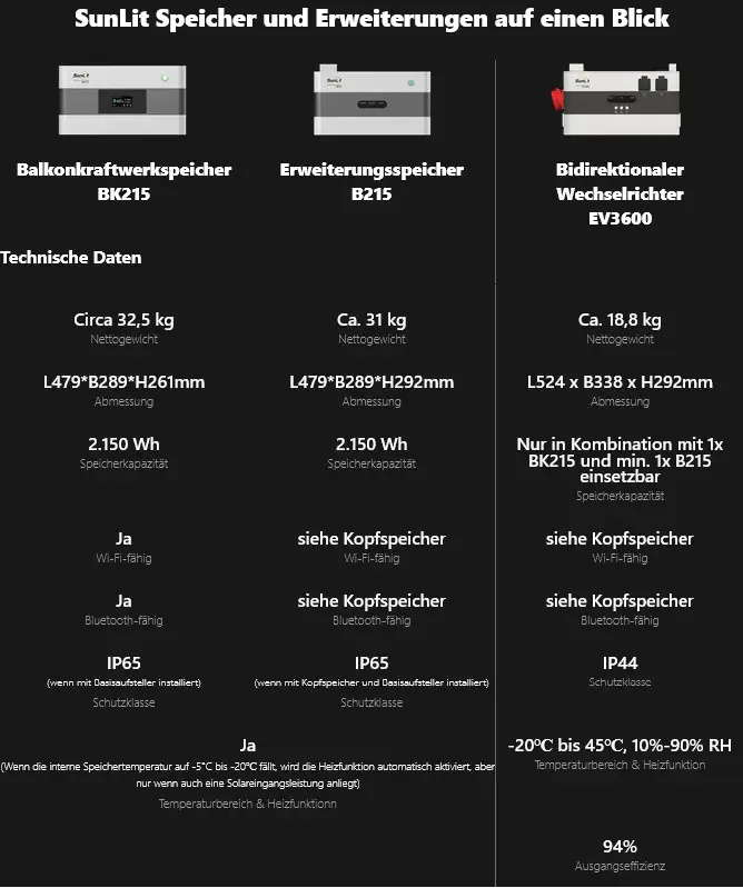 Sunlit Kopfspeicher für Balkonkraftwerk BK215 2150 Wh
