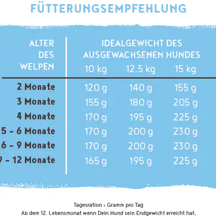 Bosch Hundetrockenfutter Junior Mini 1 kg Geflügel 
