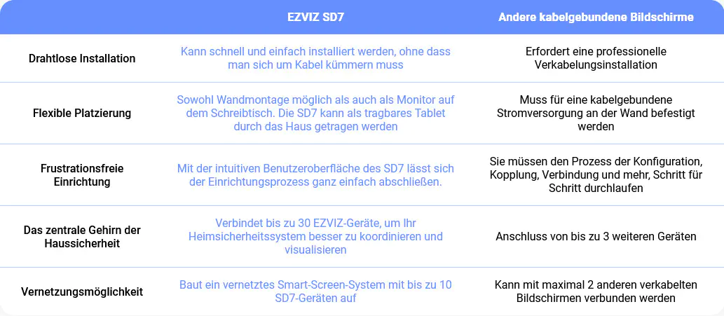 Ezviz Wlan 7 Zoll Touchscreen Monitor SD7 Ezviz Wlan 7 Zoll Touchscreen Monitor SD7