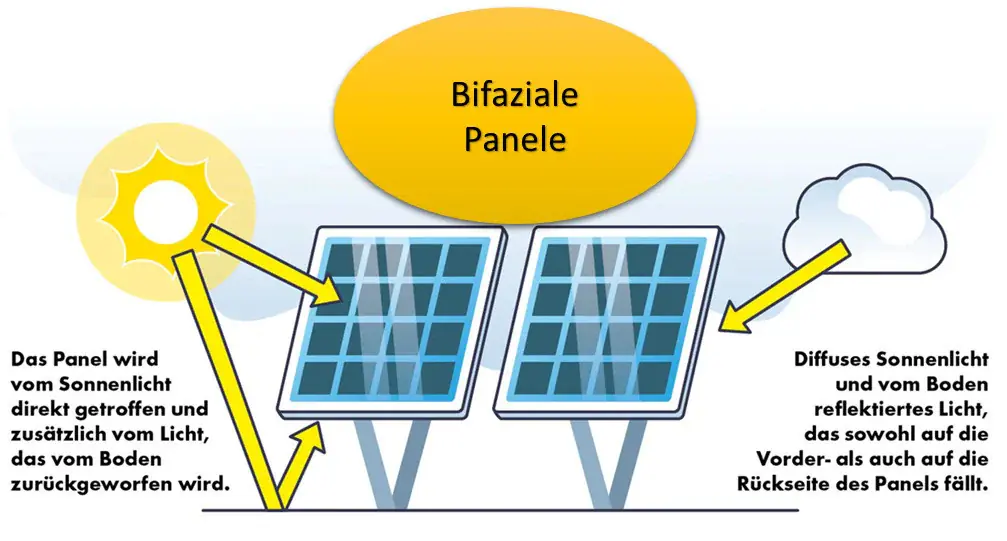 Schwaiger Solarpanel 430 Wp bifaziales PV Modul Schwaiger Solarpanel 430 Wp bifaziales PV Modul