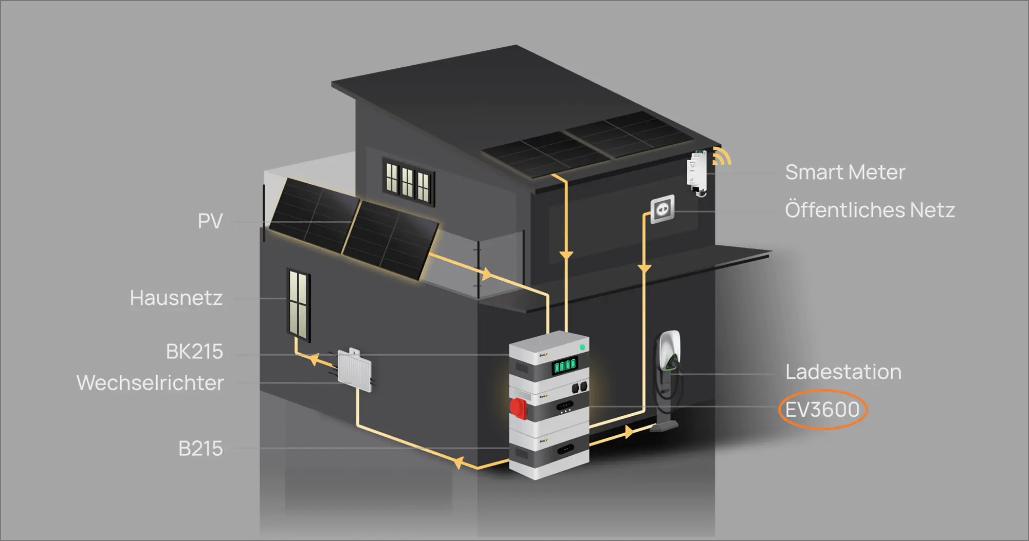 Sunlit Insellösung EV3600 bidirektionaler Wechselrichter